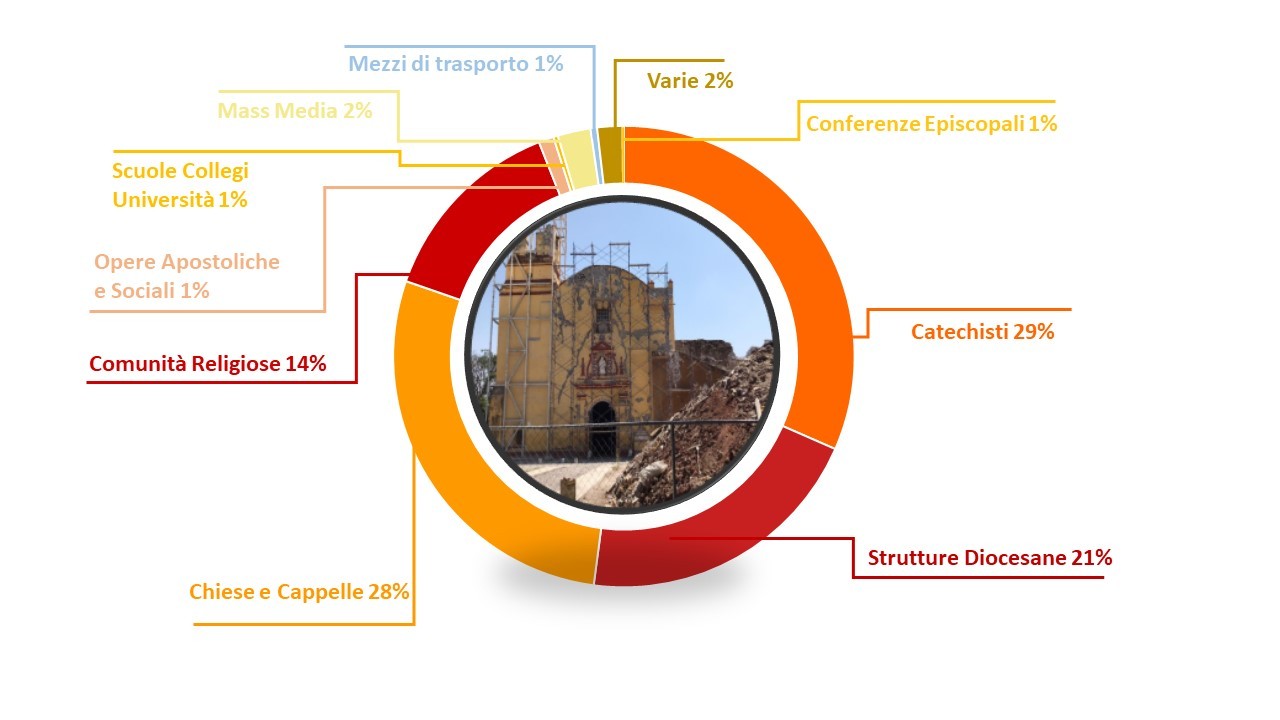 sussidi propagazione della fede